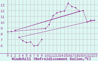 Courbe du refroidissement olien pour Bulson (08)