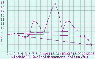 Courbe du refroidissement olien pour Paganella