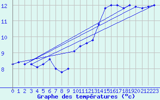 Courbe de tempratures pour La Fretaz (Sw)