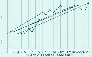 Courbe de l'humidex pour Mumbles