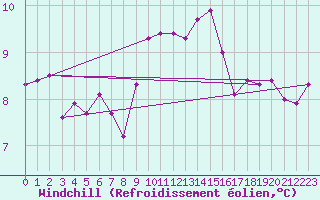 Courbe du refroidissement olien pour Kinloss