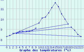 Courbe de tempratures pour Sgur-le-Chteau (19)