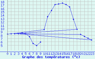 Courbe de tempratures pour Grasque (13)