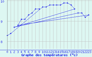 Courbe de tempratures pour Liefrange (Lu)