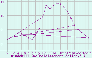 Courbe du refroidissement olien pour Estres-la-Campagne (14)