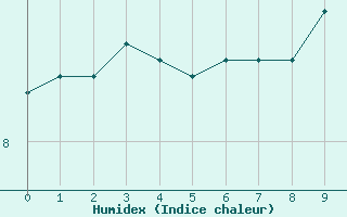 Courbe de l'humidex pour Malbosc (07)