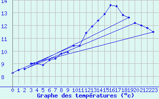 Courbe de tempratures pour Pordic (22)