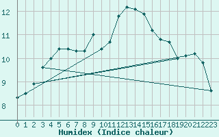 Courbe de l'humidex pour Lough Fea