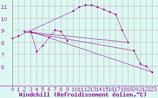Courbe du refroidissement olien pour Biscarrosse (40)