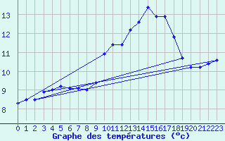 Courbe de tempratures pour Mende - Chabrits (48)