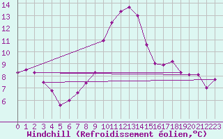 Courbe du refroidissement olien pour Le Luc (83)