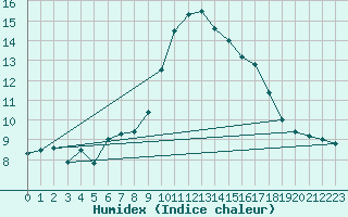 Courbe de l'humidex pour Glasgow (UK)