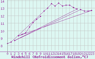 Courbe du refroidissement olien pour Champagne-sur-Seine (77)