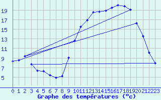 Courbe de tempratures pour Saclas (91)