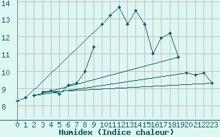 Courbe de l'humidex pour Cabo Vilan