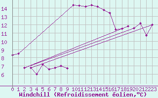 Courbe du refroidissement olien pour Perpignan (66)