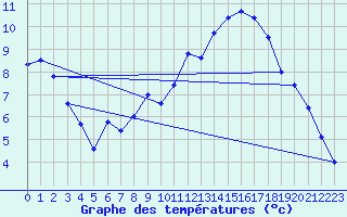 Courbe de tempratures pour Dole-Tavaux (39)