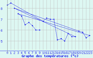 Courbe de tempratures pour Nancy - Ochey (54)