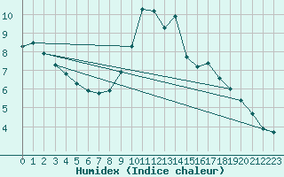 Courbe de l'humidex pour Madrid / Retiro (Esp)