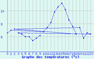 Courbe de tempratures pour Cap de la Hague (50)