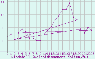 Courbe du refroidissement olien pour Paris Saint-Germain-des-Prs (75)