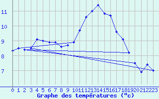 Courbe de tempratures pour Embrun (05)