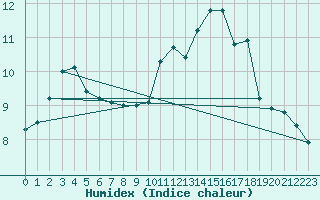 Courbe de l'humidex pour Trgueux (22)