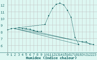 Courbe de l'humidex pour Abbeville (80)