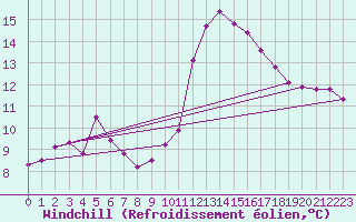 Courbe du refroidissement olien pour Bordeaux (33)