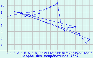 Courbe de tempratures pour Manston (UK)