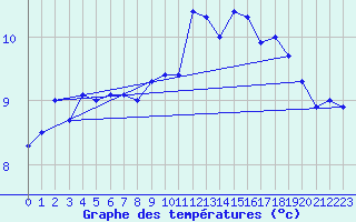 Courbe de tempratures pour Cap de la Hague (50)