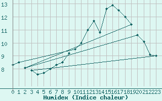 Courbe de l'humidex pour Le Puy - Loudes (43)