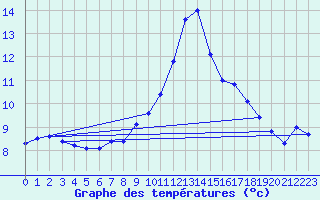 Courbe de tempratures pour Malbosc (07)