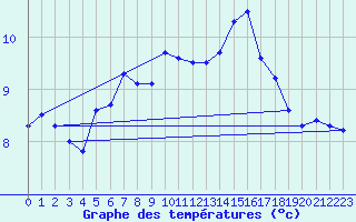 Courbe de tempratures pour Sebes