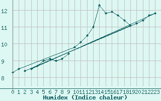 Courbe de l'humidex pour Beauvais (60)