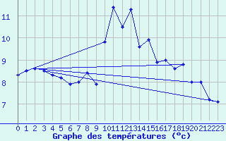 Courbe de tempratures pour Fisterra