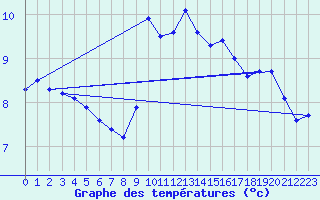 Courbe de tempratures pour Ile Rousse (2B)