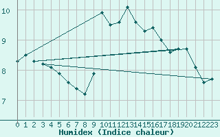 Courbe de l'humidex pour Ile Rousse (2B)