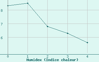 Courbe de l'humidex pour Les Eplatures - La Chaux-de-Fonds (Sw)