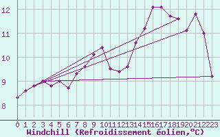 Courbe du refroidissement olien pour Berlin-Tempelhof