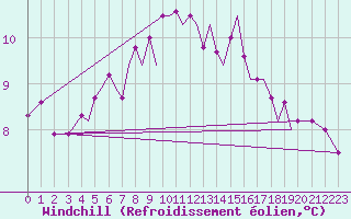 Courbe du refroidissement olien pour Guernesey (UK)