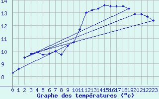 Courbe de tempratures pour Dijon / Longvic (21)