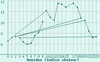 Courbe de l'humidex pour Chivenor