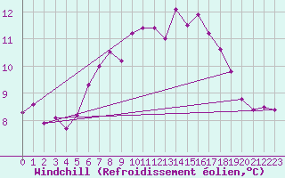 Courbe du refroidissement olien pour Scilly - Saint Mary