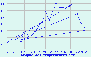 Courbe de tempratures pour Biache-Saint-Vaast (62)