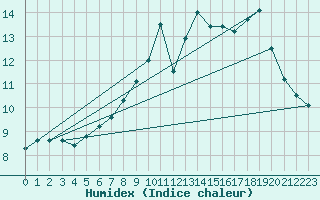 Courbe de l'humidex pour Biache-Saint-Vaast (62)