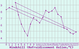 Courbe du refroidissement olien pour Ile de Batz (29)