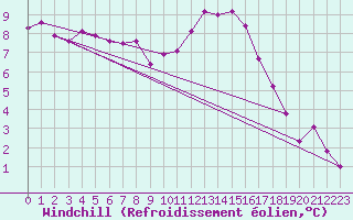 Courbe du refroidissement olien pour Reims-Prunay (51)