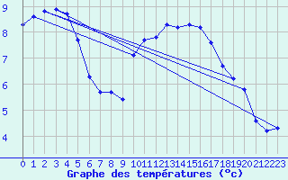 Courbe de tempratures pour Cerisiers (89)