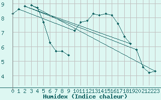 Courbe de l'humidex pour Cerisiers (89)